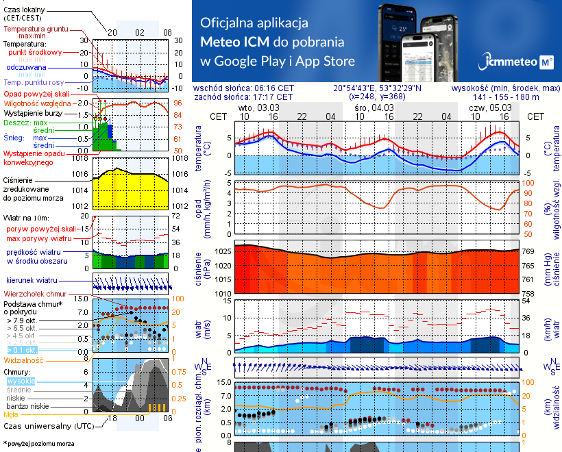 Pogoda żeglarska UM - Jezioro Łęsk