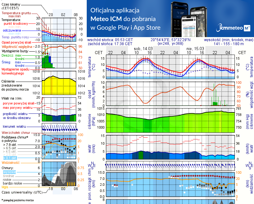 Pogoda żeglarska UM - Szczytno