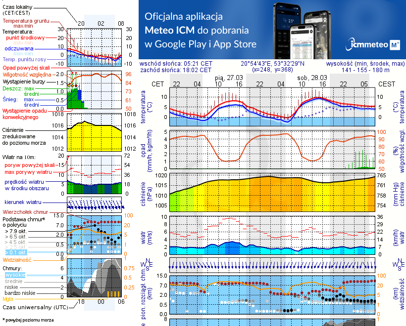 Pogoda żeglarska UM - Jezioro Konik