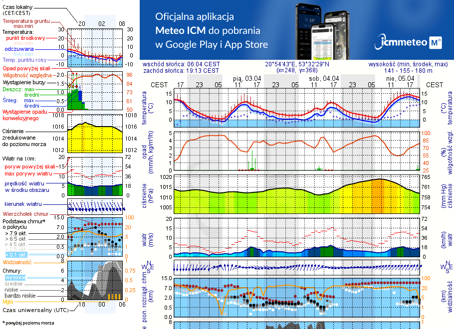 Pogoda żeglarska UM - jezioro Domowe Małe