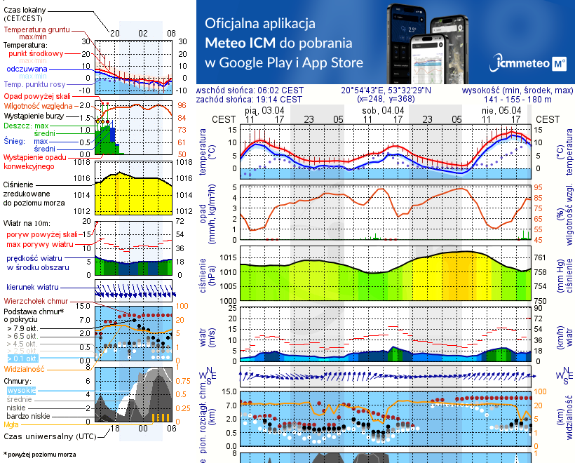 Pogoda żeglarska UM - Jezioro Głęboczek