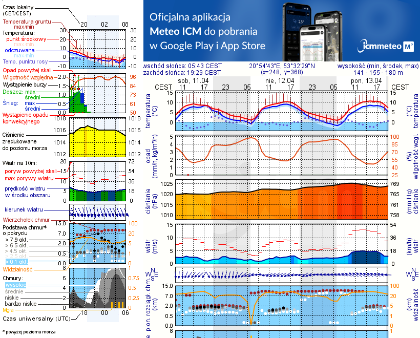 Pogoda żeglarska UM - Jezioro Burdąg