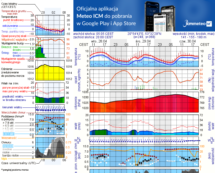 Pogoda żeglarska UM - Szczytno
