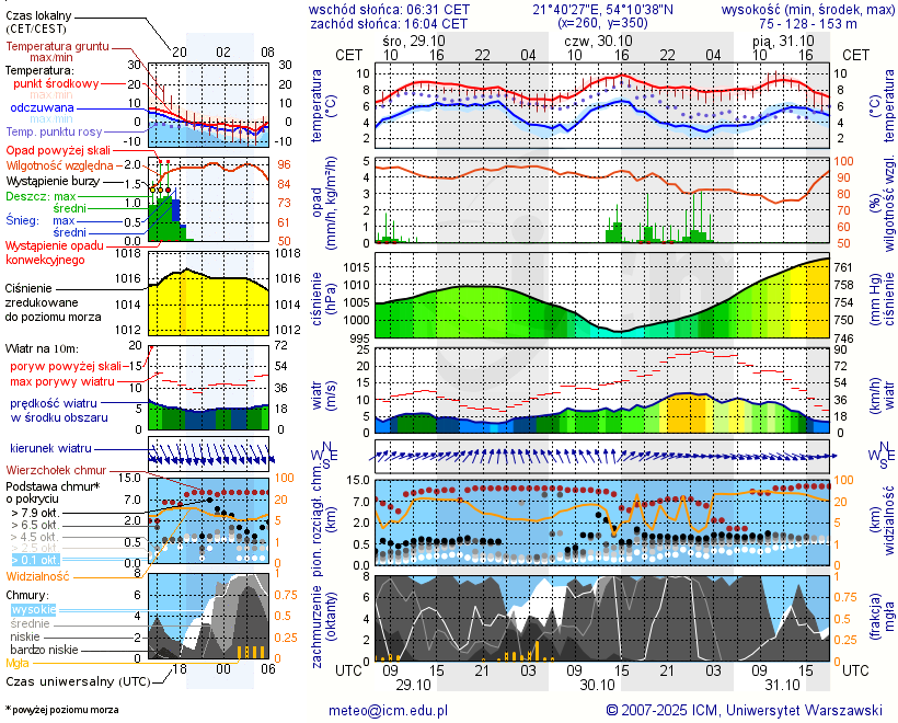 Pogoda żeglarska UM - Przystań Żeglarska Skłodowo