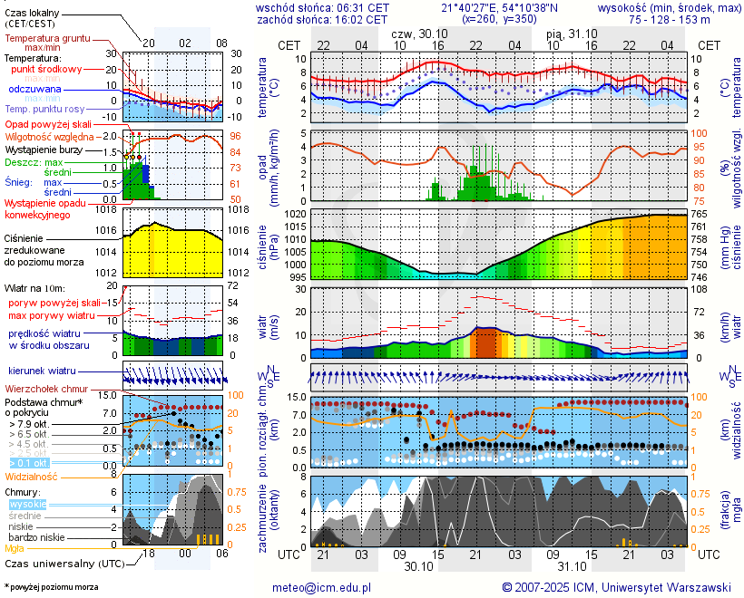Pogoda żeglarska UM - jezioro Stręgielek