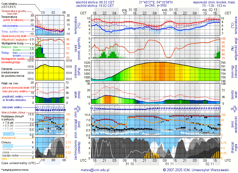 Pogoda żeglarska UM - Przystań ŻOS Róża Wiatrów