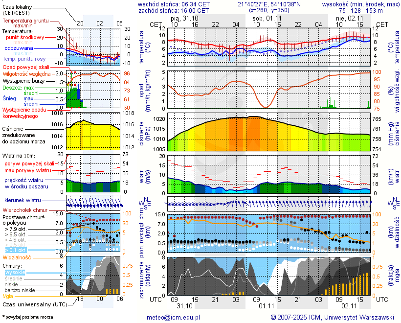 Pogoda żeglarska UM - Pole namiotowe Roganty