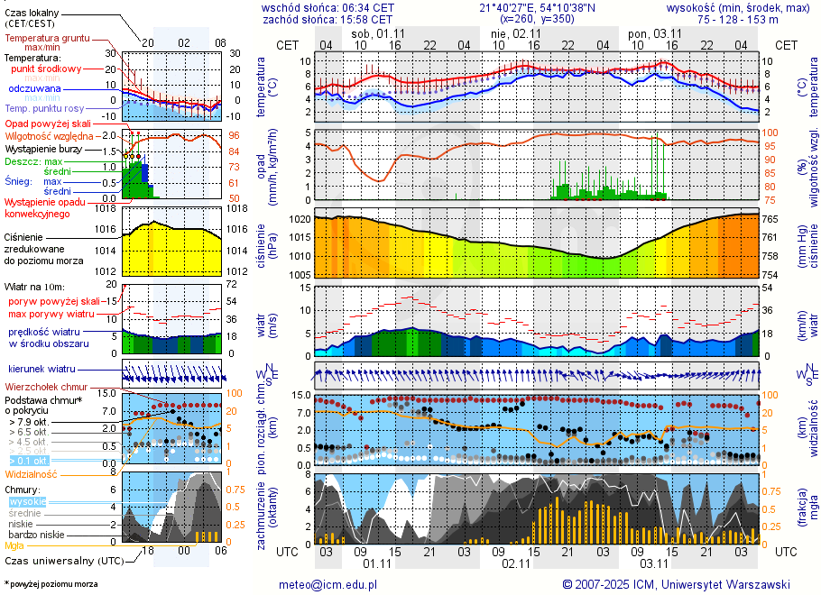 Pogoda żeglarska UM - Port Dziki Harsz