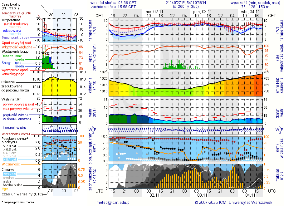 Pogoda żeglarska UM - Pomost Ogonki