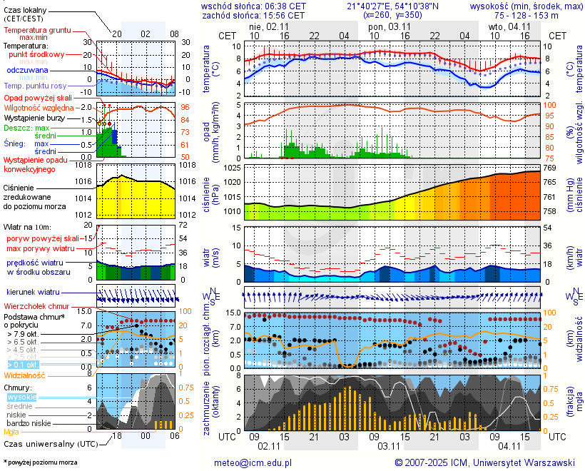 Pogoda żeglarska UM - Pomost Mamry