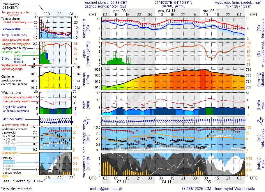 Pogoda żeglarska UM - Pole namiotowe Zwierzyniecki Róg
