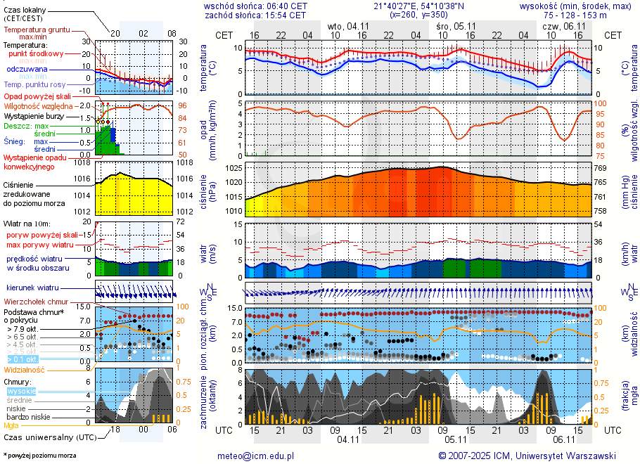 Pogoda żeglarska UM - Nowy Harsz