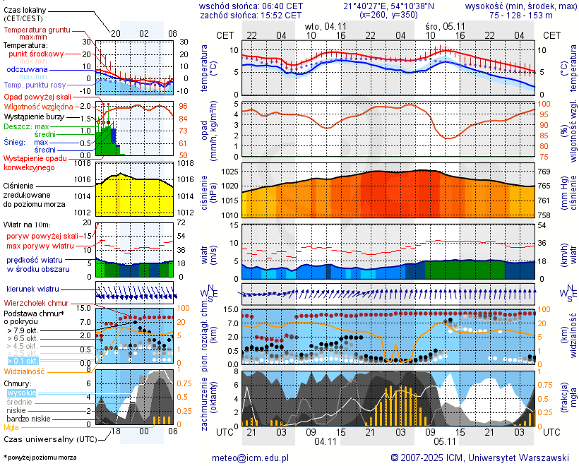 Pogoda żeglarska UM - jezioro Łabap