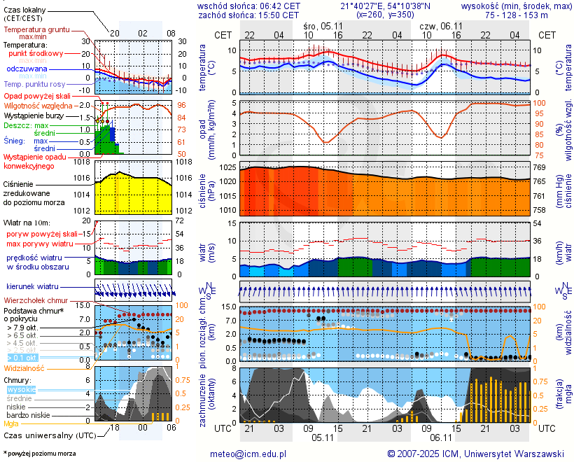 Pogoda żeglarska UM - jezioro Dobskie