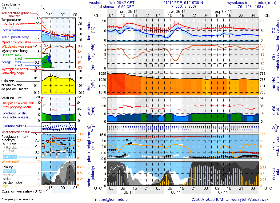 Pogoda żeglarska UM - Kal