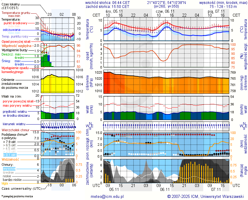Pogoda żeglarska UM - Radzieje