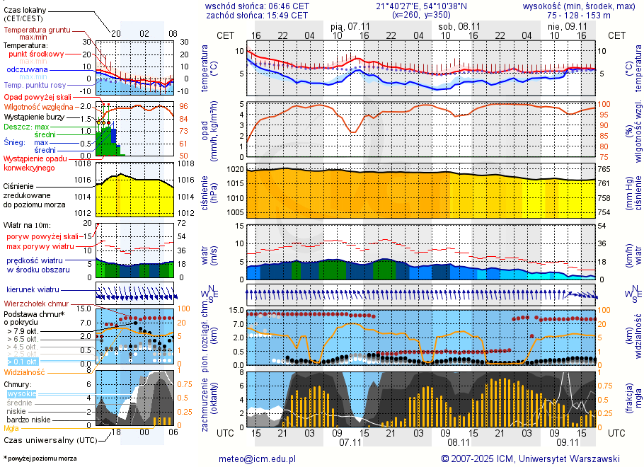 Pogoda żeglarska UM - jezioro Przystań