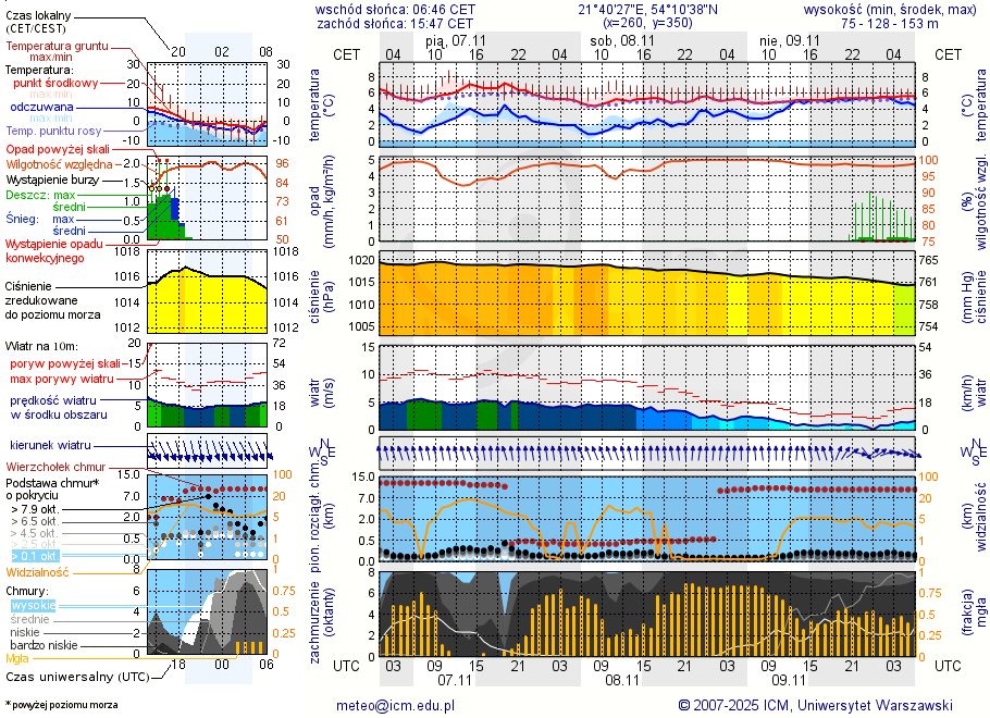 Pogoda żeglarska UM - Przystań Zdorkowo