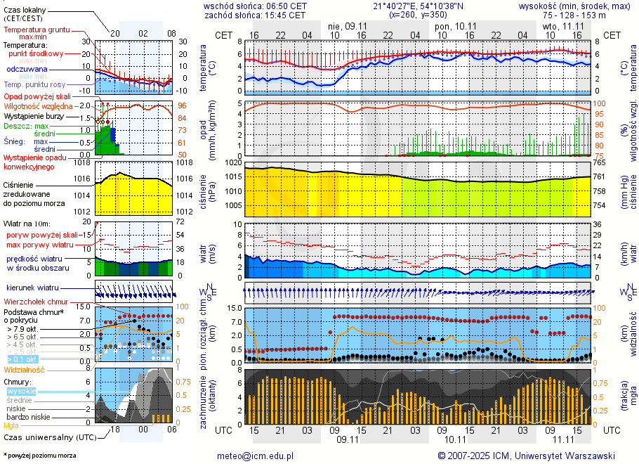 Pogoda żeglarska UM - Ogonki