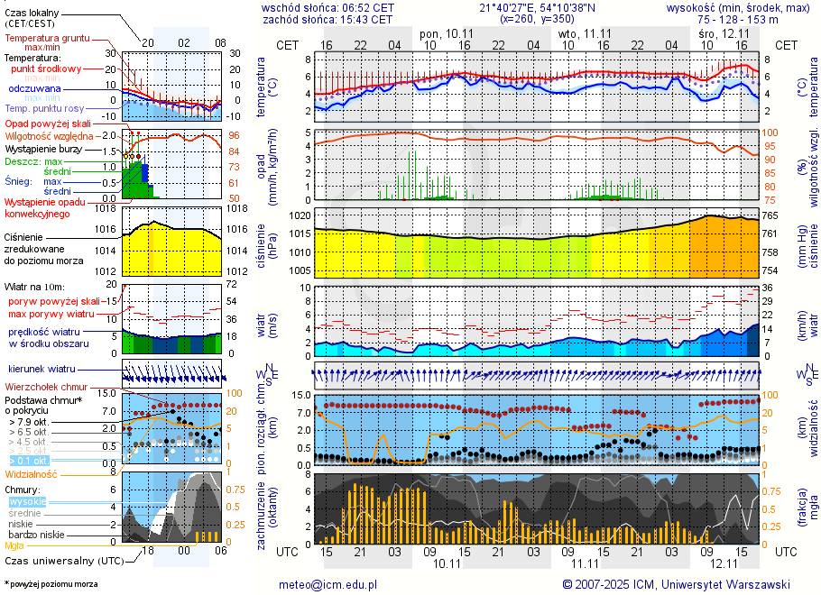 Pogoda żeglarska UM - Jerzykowo