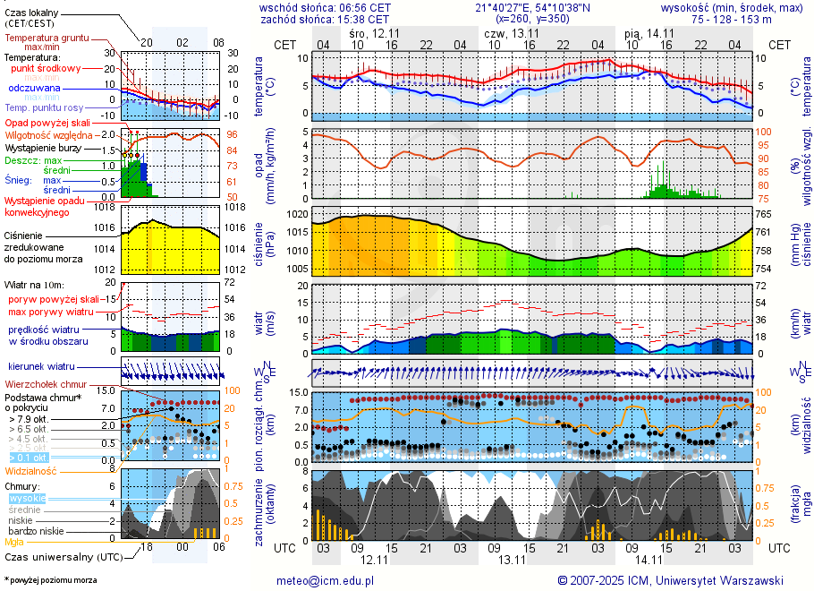 Pogoda żeglarska UM - Kal