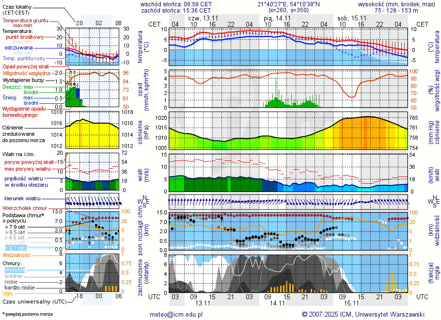 Pogoda żeglarska UM - Pniewo