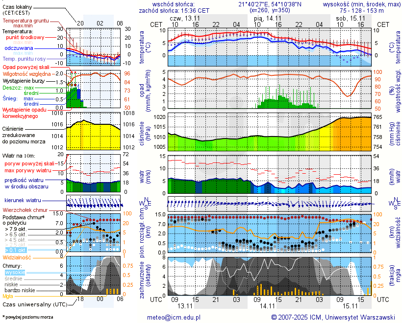 Pogoda żeglarska UM - Ogonki
