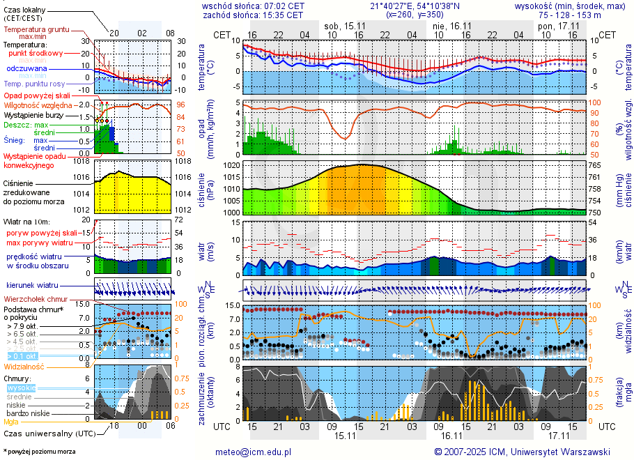 Pogoda żeglarska UM - Węgorzewo