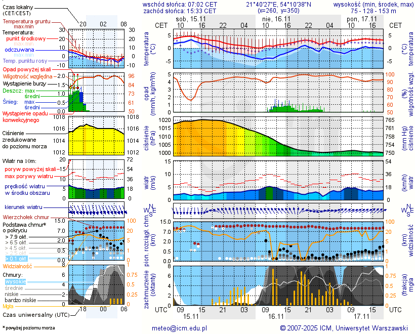 Pogoda żeglarska UM - Kal
