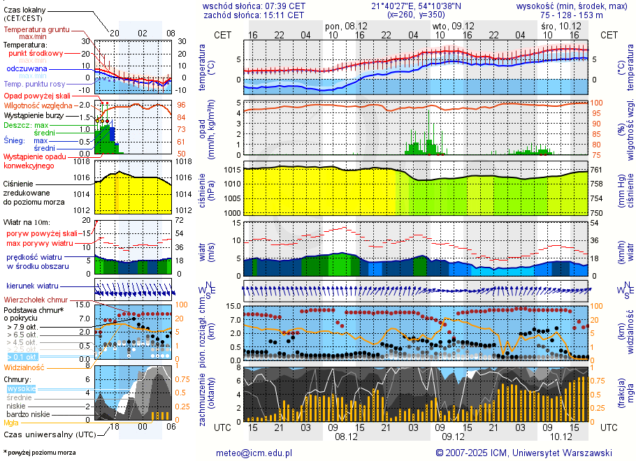 Pogoda żeglarska UM - Port Sztynort