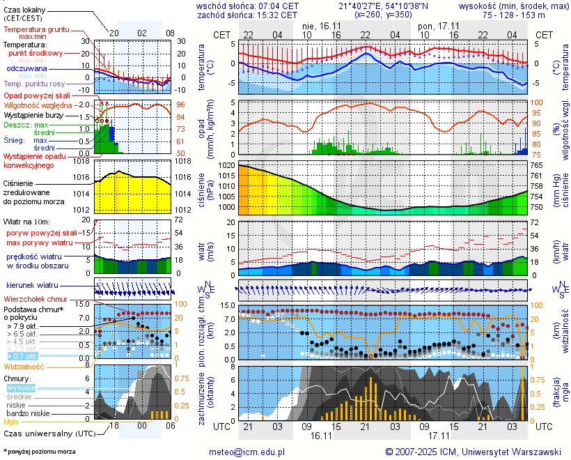 Pogoda żeglarska UM - Port Trygort - NIECZYNNY