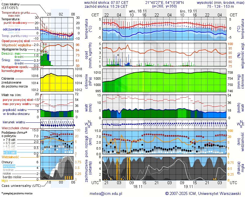 Pogoda żeglarska UM - Sztynort