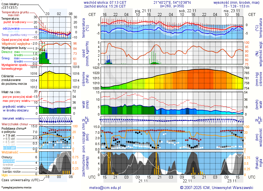 Pogoda żeglarska UM - Kal