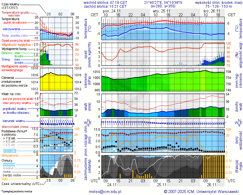 Pogoda żeglarska UM - Nowy Harsz