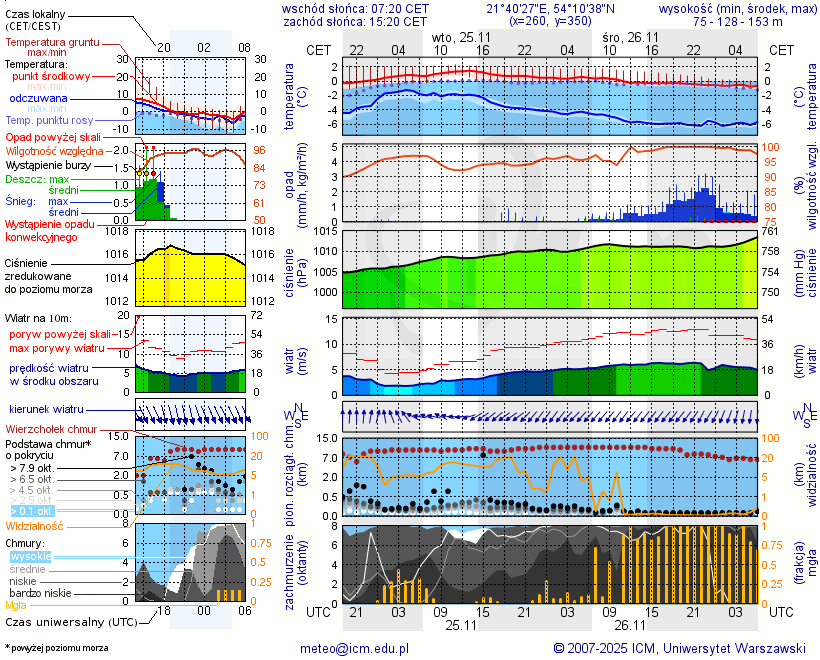 Pogoda żeglarska UM - Sztynort