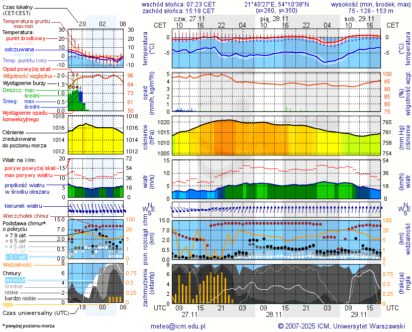 Pogoda żeglarska UM - Pniewo