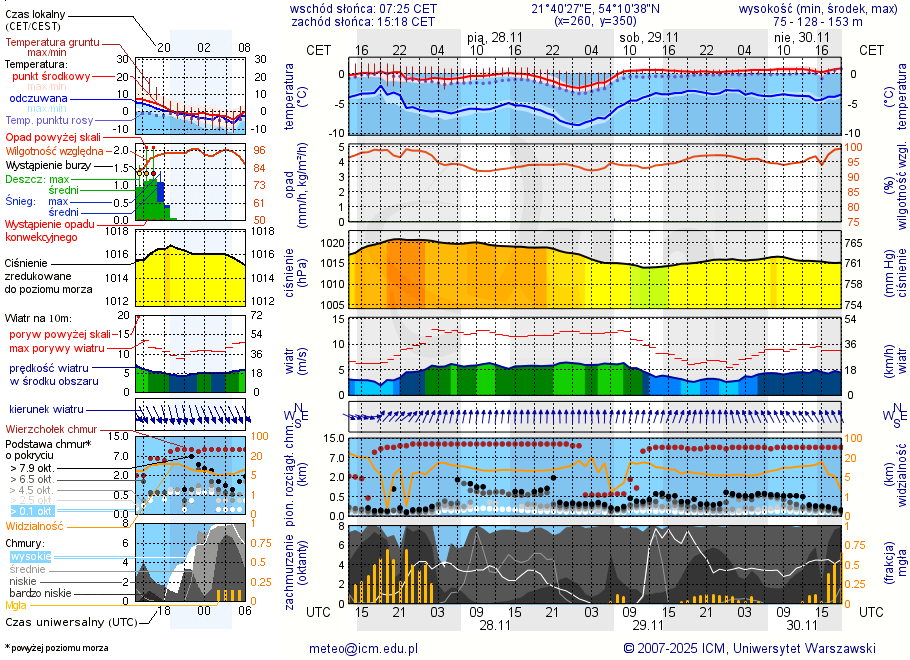 Pogoda żeglarska UM - Nowy Harsz