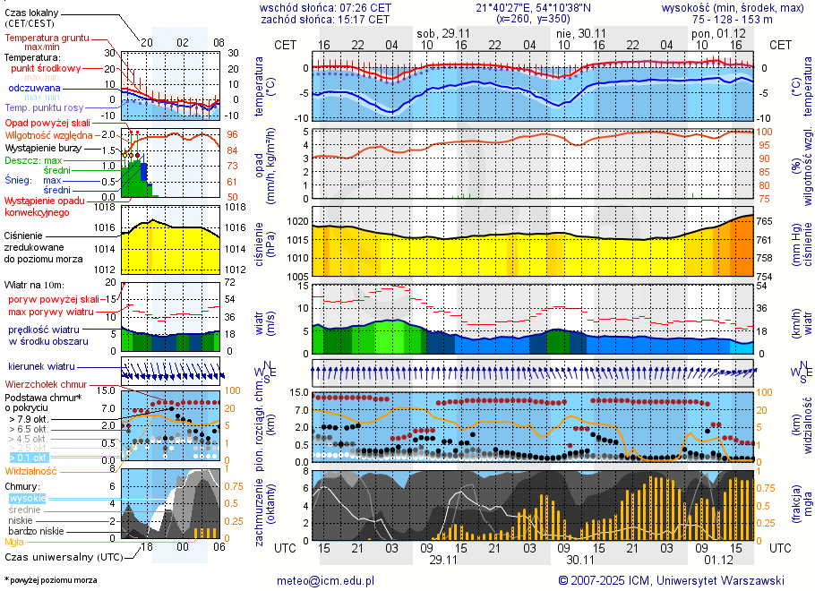 Pogoda żeglarska UM - Węgorzewo