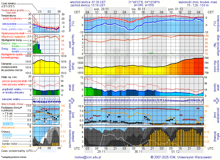 Pogoda żeglarska UM - Kal