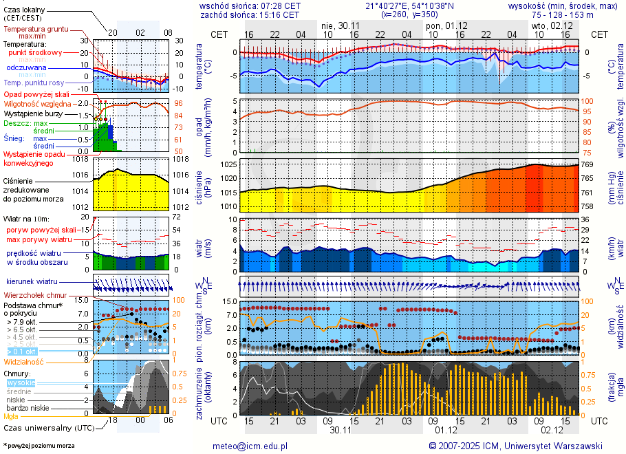 Pogoda żeglarska UM - Przystań Melnik Nowy Harsz
