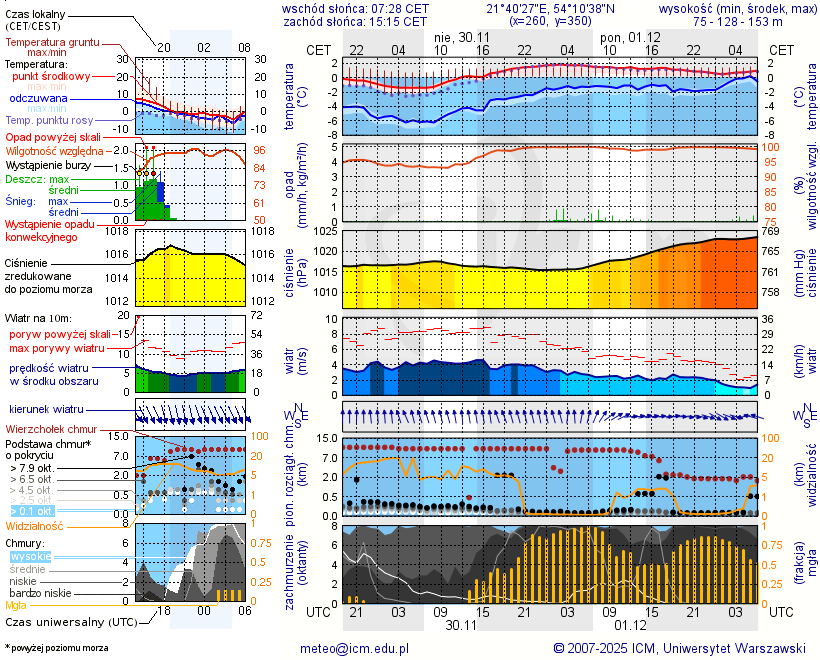 Pogoda żeglarska UM - Port Mamry