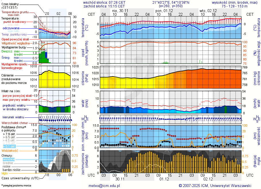 Pogoda żeglarska UM - Jezioro Patelnia