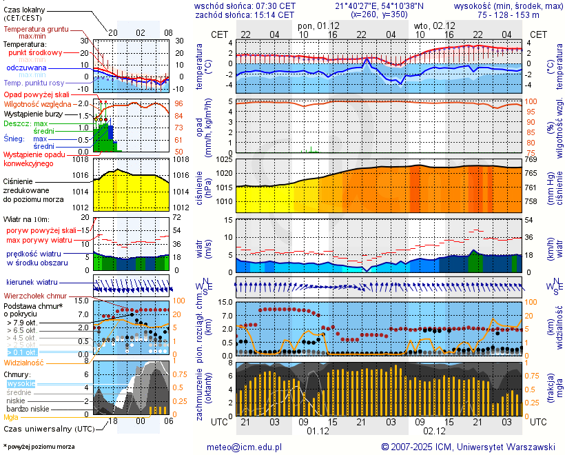 Pogoda żeglarska UM - Miejscówka Kal 2
