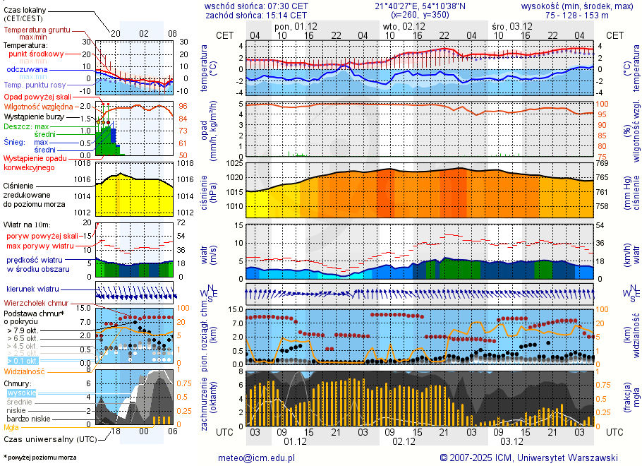 Pogoda żeglarska UM - Przystań Kalskie Impresje