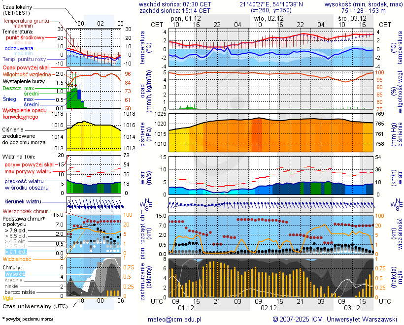 Pogoda żeglarska UM - Port ZHP Węgorzewo