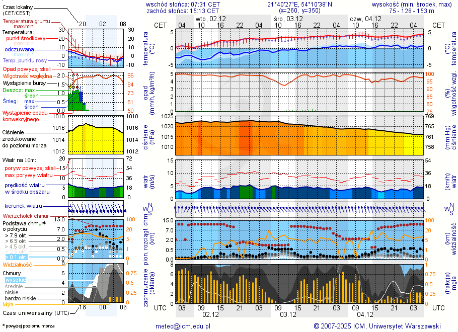 Pogoda żeglarska UM - jezioro Harsz