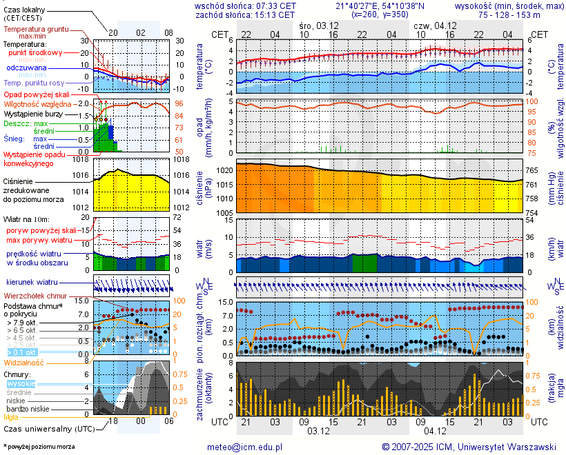 Pogoda żeglarska UM - Przystań Mazur