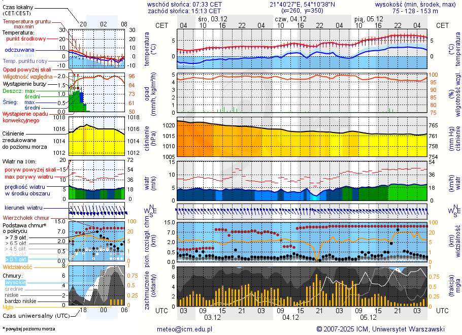 Pogoda żeglarska UM - jezioro Stręgiel