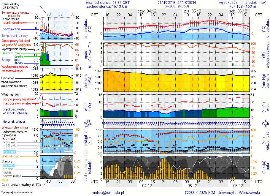 Pogoda żeglarska UM - Keja u Ireny