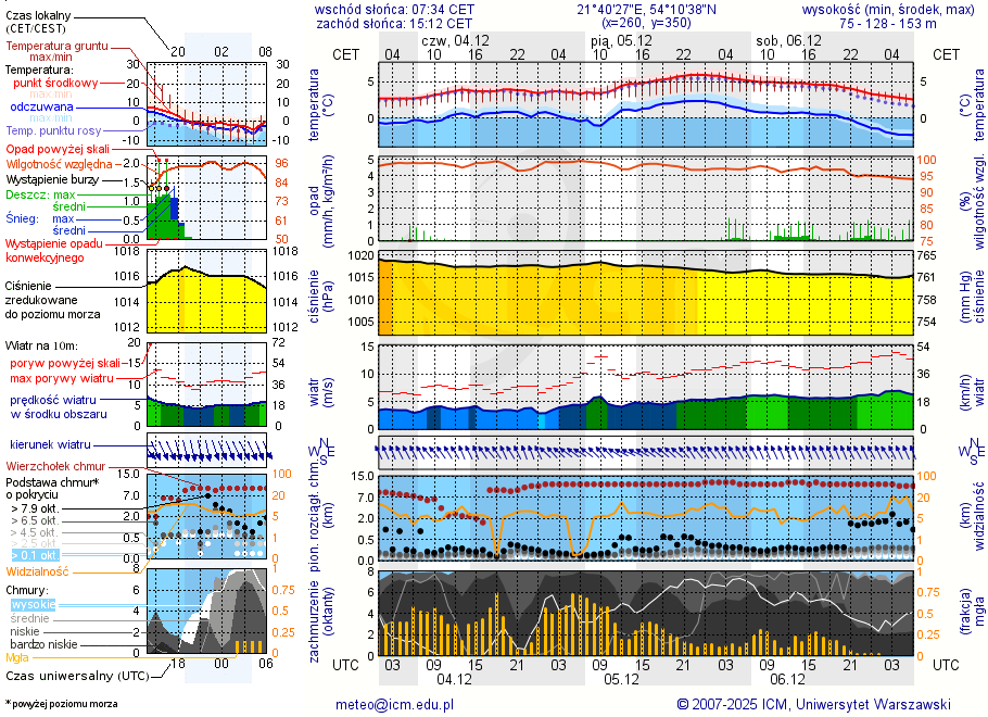 Pogoda żeglarska UM - Pniewo